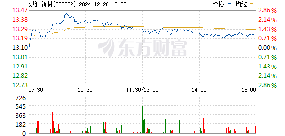 洪汇新材最新消息,洪汇新材最新消息全面解读